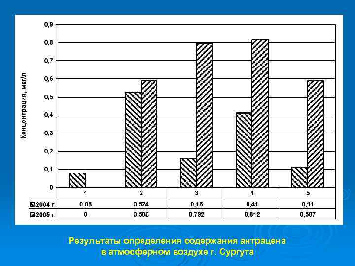 Результаты определения содержания антрацена в атмосферном воздухе г. Сургута 