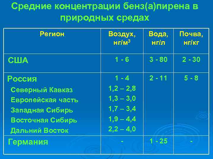 Средние концентрации бенз(а)пирена в природных средах Регион США Россия Северный Кавказ Европейская часть Западная