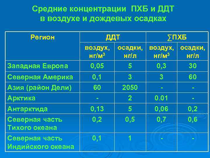 Средние концентрации ПХБ и ДДТ в воздухе и дождевых осадках Регион Западная Европа ДДТ