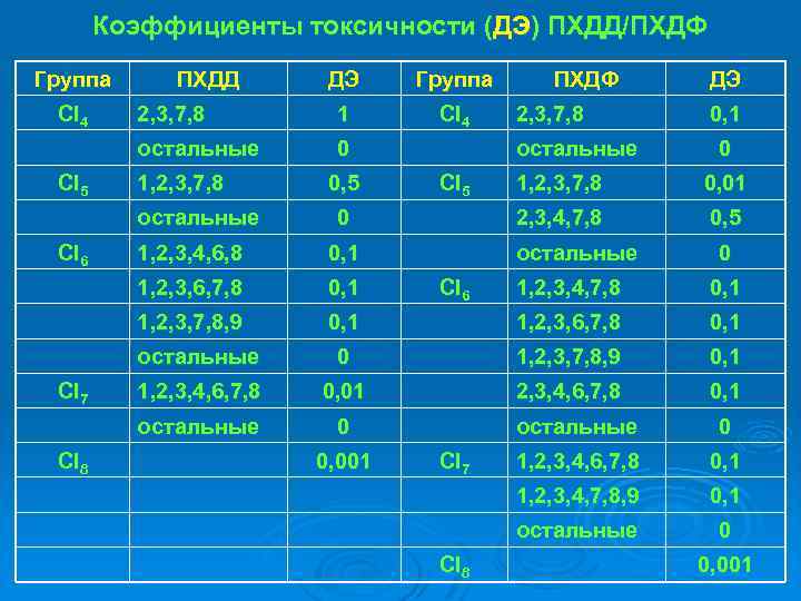 Коэффициенты токсичности (ДЭ) ПХДД/ПХДФ Группа Cl 5 ДЭ Группа 2, 3, 7, 8 1