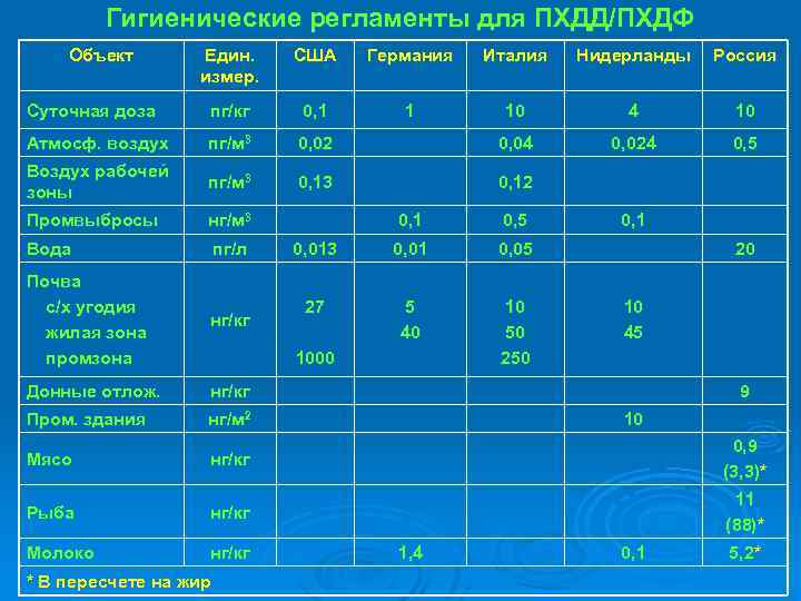 Гигиенические регламенты для ПХДД/ПХДФ Объект Един. измер. США Германия Италия Нидерланды Россия Суточная доза