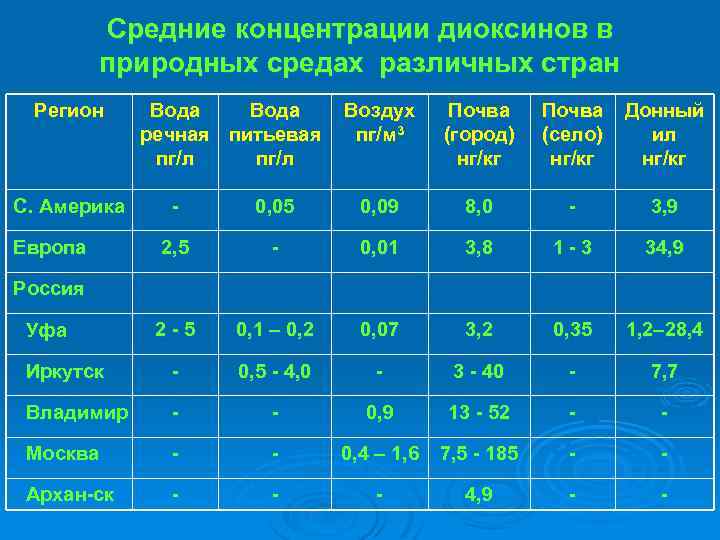 Средние концентрации диоксинов в природных средах различных стран Регион С. Америка Вода Воздух речная