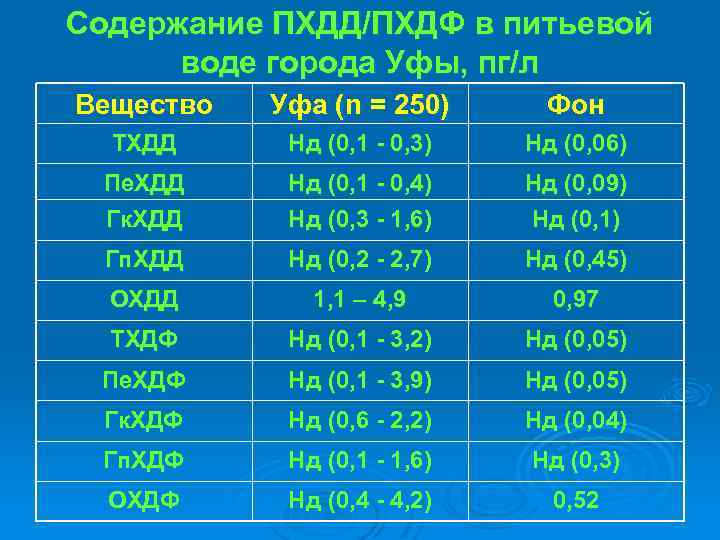 Содержание ПХДД/ПХДФ в питьевой воде города Уфы, пг/л Вещество Уфа (n = 250) Фон
