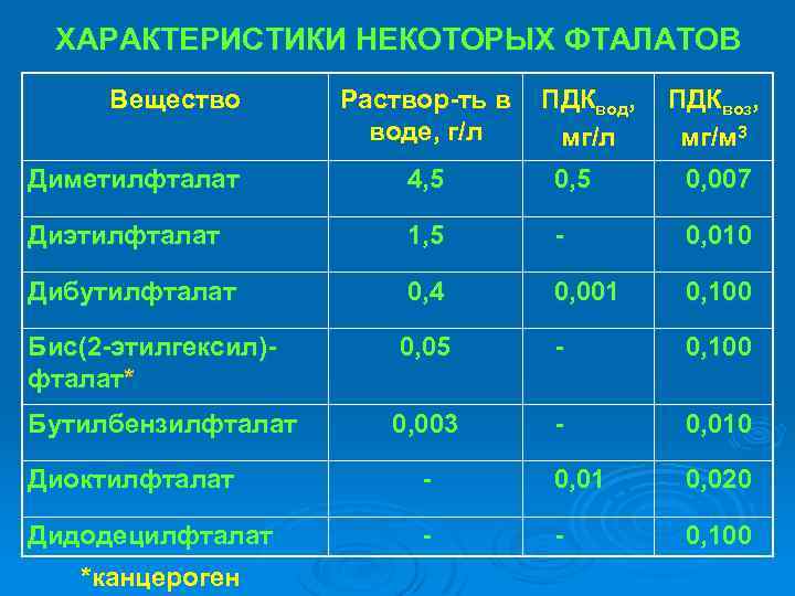 ХАРАКТЕРИСТИКИ НЕКОТОРЫХ ФТАЛАТОВ Вещество Раствор-ть в ПДКвод, ПДКвоз, воде, г/л мг/м 3 Диметилфталат 4,