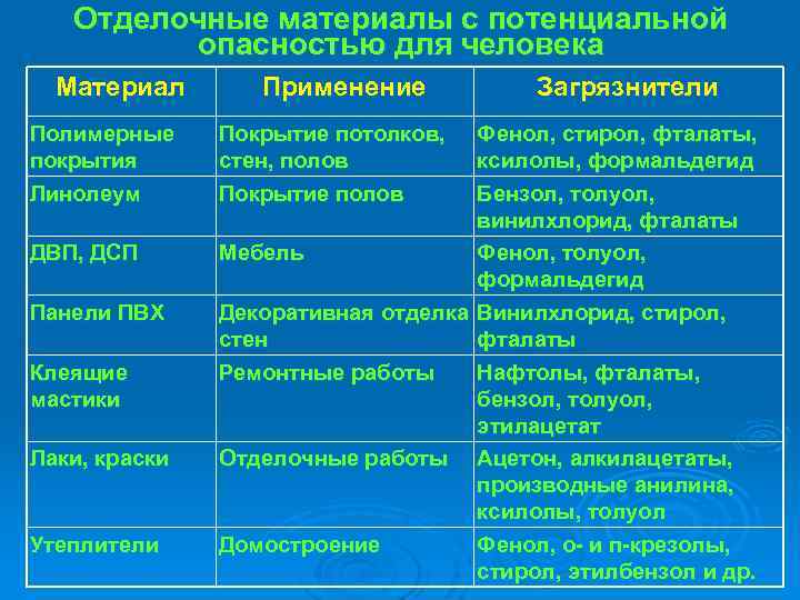 Отделочные материалы с потенциальной опасностью для человека Материал Полимерные покрытия Линолеум ДВП, ДСП Панели