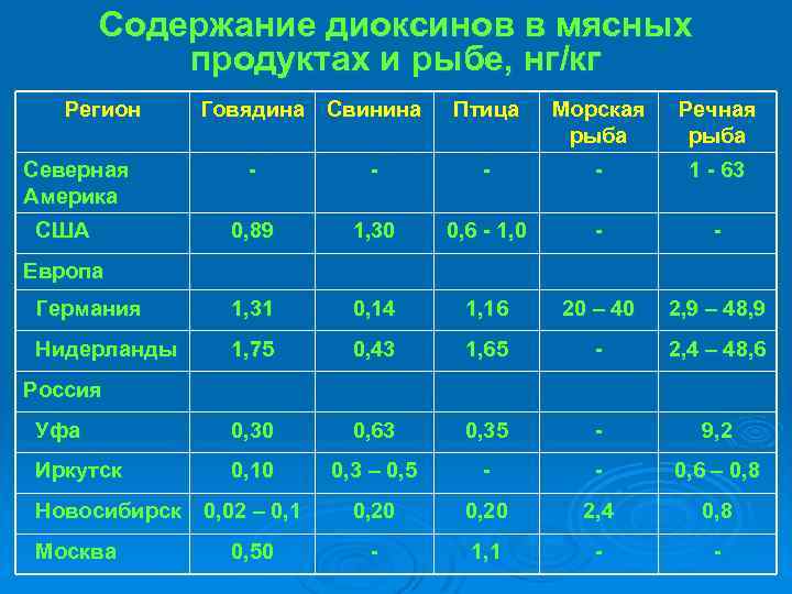 Содержание диоксинов в мясных продуктах и рыбе, нг/кг Регион Северная Америка Говядина Свинина Птица