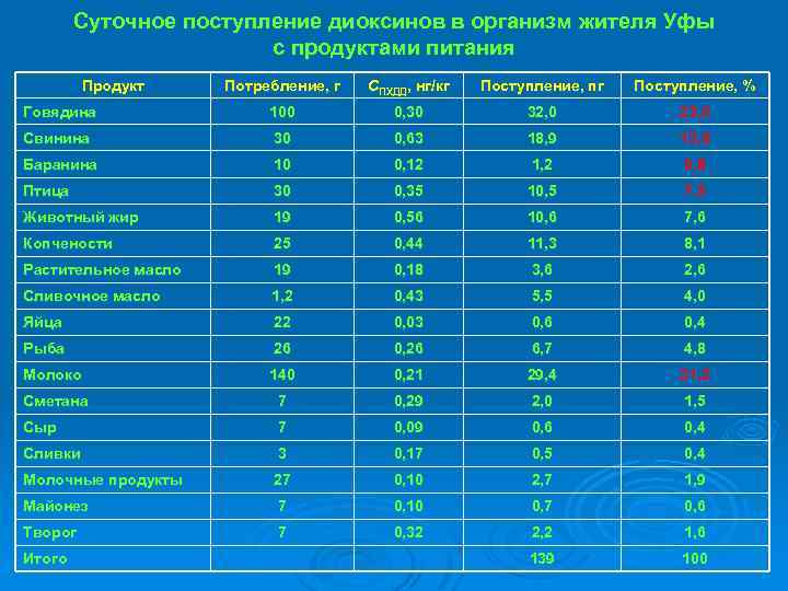 Суточное поступление диоксинов в организм жителя Уфы с продуктами питания Продукт Потребление, г СПХДД,