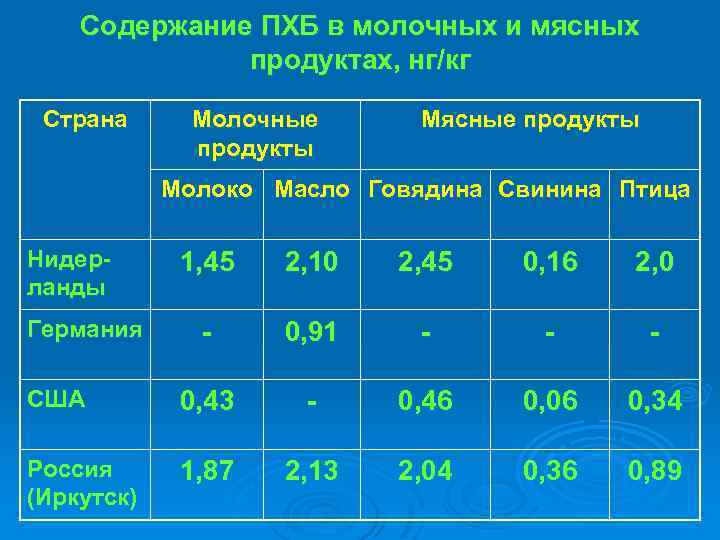 Содержание ПХБ в молочных и мясных продуктах, нг/кг Страна Молочные продукты Мясные продукты Молоко