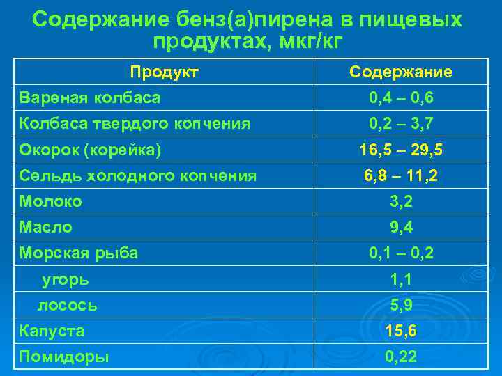 Содержание бенз(а)пирена в пищевых продуктах, мкг/кг Продукт Содержание Вареная колбаса 0, 4 – 0,