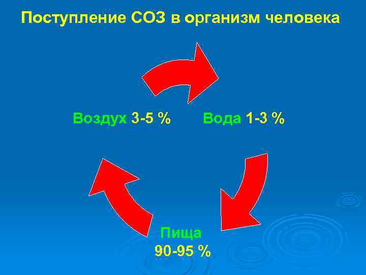 Поступление СОЗ в организм человека Воздух 3 -5 % Вода 1 -3 % Пища