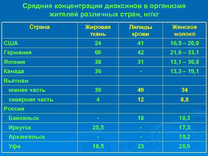 Средние концентрации диоксинов в организме жителей различных стран, нг/кг Страна Жировая ткань Липиды крови