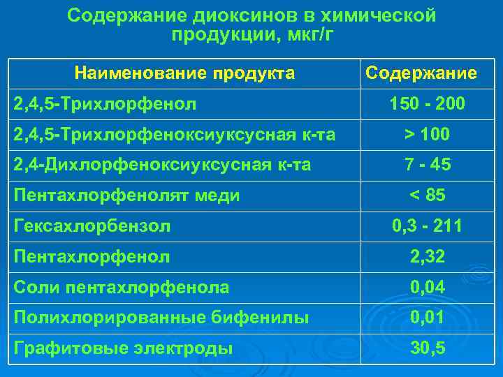 Содержание диоксинов в химической продукции, мкг/г Наименование продукта 2, 4, 5 -Трихлорфенол Содержание 150
