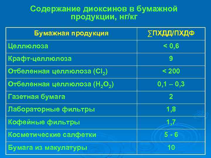 Содержание диоксинов в бумажной продукции, нг/кг Бумажная продукция Целлюлоза Крафт-целлюлоза Отбеленная целлюлоза (Cl 2)