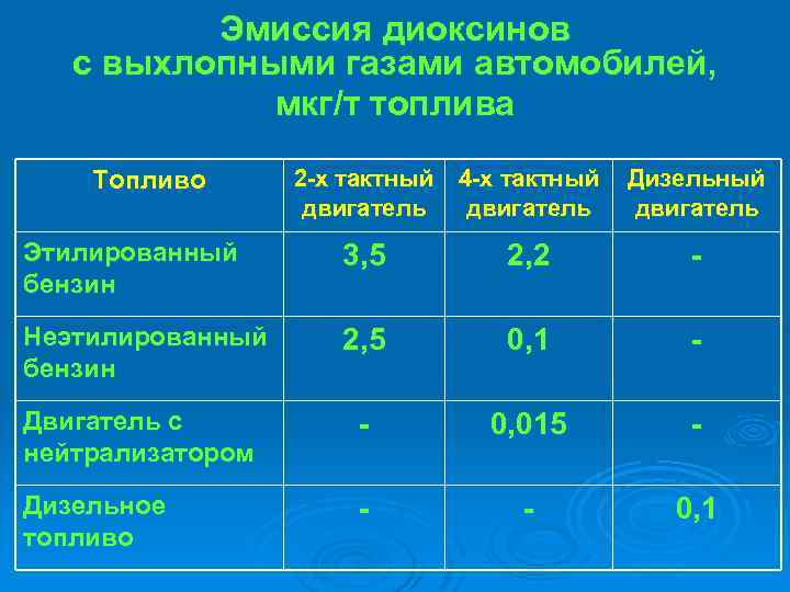Эмиссия диоксинов с выхлопными газами автомобилей, мкг/т топлива Топливо 2 -х тактный 4 -х