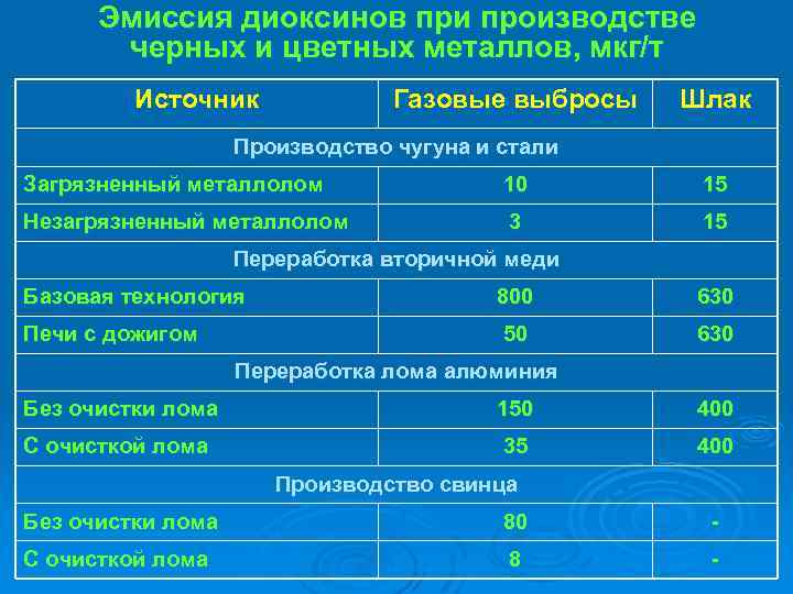 Эмиссия диоксинов при производстве черных и цветных металлов, мкг/т Источник Газовые выбросы Шлак Производство
