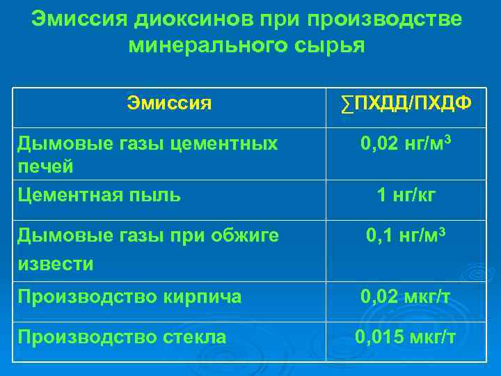 Эмиссия диоксинов при производстве минерального сырья Эмиссия ∑ПХДД/ПХДФ Дымовые газы цементных печей Цементная пыль