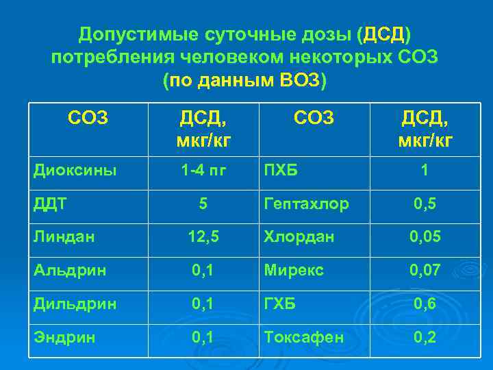 Допустимые суточные дозы (ДСД) потребления человеком некоторых СОЗ (по данным ВОЗ) СОЗ Диоксины ДДТ