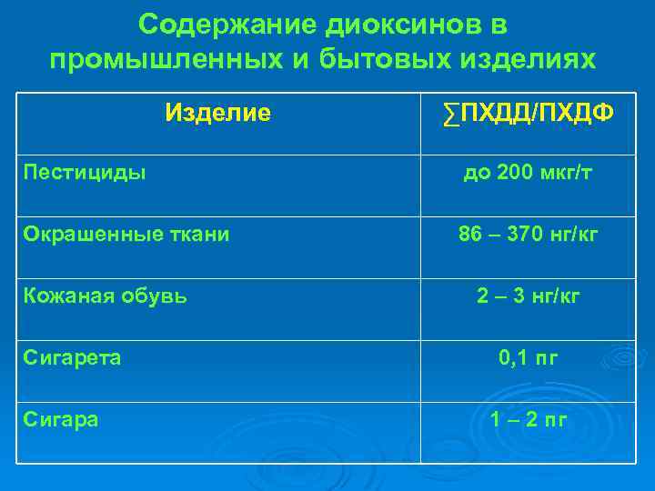 Содержание диоксинов в промышленных и бытовых изделиях Изделие ∑ПХДД/ПХДФ Пестициды до 200 мкг/т Окрашенные