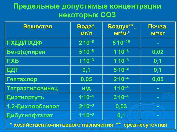 Предельные допустимые концентрации некоторых СОЗ Вещество Вода*, мг/л Воздух**, мг/м 3 Почва, мг/кг ПХДД/ПХДФ