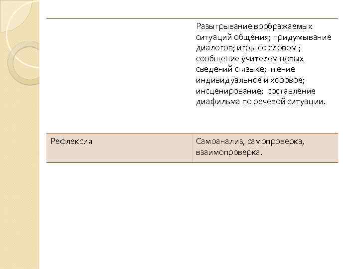 Разыгрывание воображаемых ситуаций общения; придумывание диалогов; игры со словом ; сообщение учителем новых сведений