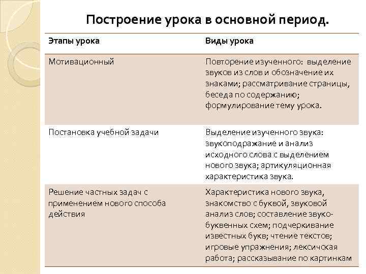 Построение урока в основной период. Этапы урока Виды урока Мотивационный Повторение изученного: выделение звуков