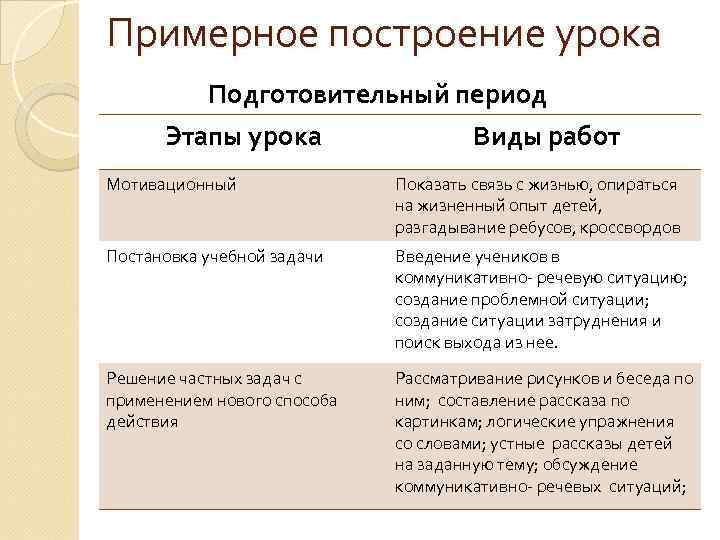 Примерное построение урока Подготовительный период Этапы урока Виды работ Мотивационный Показать связь с жизнью,