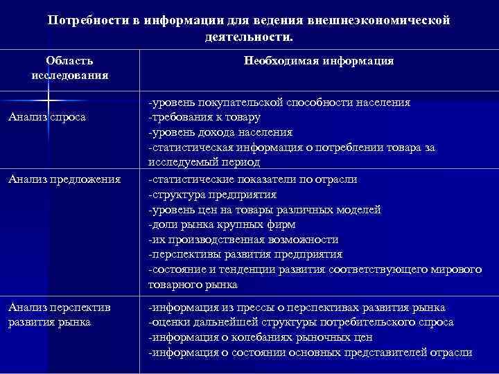 Потребности в информации для ведения внешнеэкономической деятельности. Область исследования Анализ спроса Анализ предложения Анализ