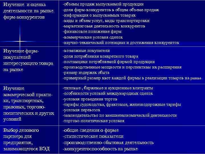Изучение и оценка деятельности на рынке фирм-конкурентов -объемы продаж выпускаемой продукции -доля фирм-конкурентов в
