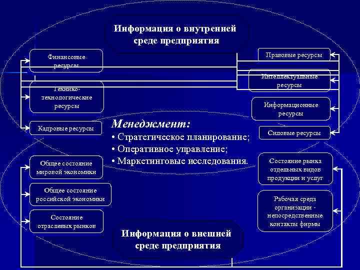Информация о внутренней среде предприятия Правовые ресурсы Финансовые ресурсы Интеллектуальные ресурсы Техникотехнологические ресурсы Кадровые