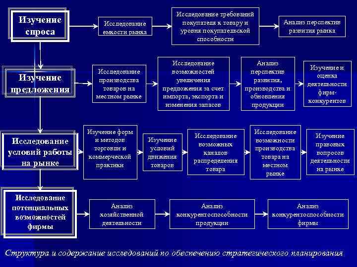 Изучение спроса Изучение предложения Исследование условий работы на рынке Исследование потенциальных возможностей фирмы Исследование