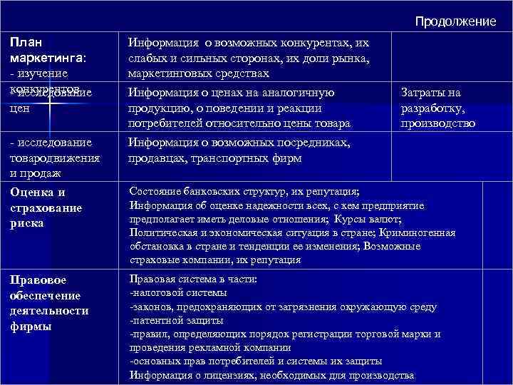 Продолжение План маркетинга: - изучение конкурентов - исследование цен - исследование товародвижения и продаж