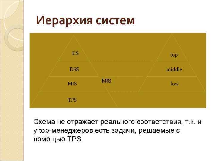 Иерархия систем MIS Схема не отражает реального соответствия, т. к. и у top-менеджеров есть