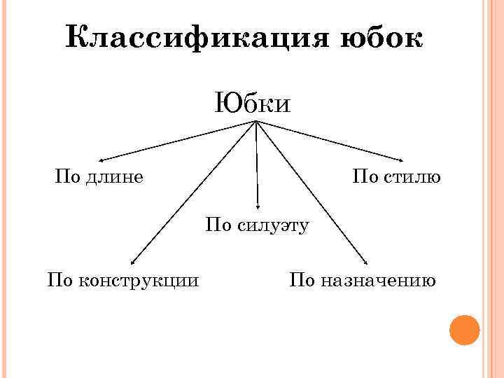 Классификация юбок Юбки По длине По стилю По силуэту По конструкции По назначению 