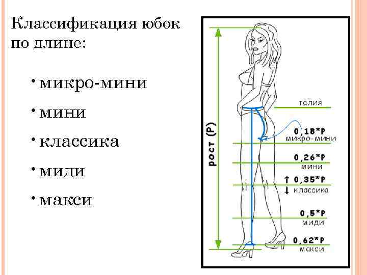 Классификация юбок по длине: • микро-мини • классика • миди • макси 