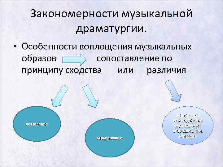 Закономерности музыкальной драматургии. • Особенности воплощения музыкальных образов сопоставление по принципу сходства или различия