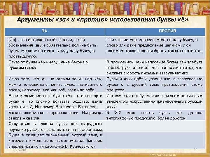 Аргументы «за» и «против» использования буквы «ё» ЗА [Йо] – это йотированный гласный, а