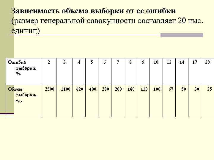 Объем генеральной выборки. Зависимость объема выборки от объема Генеральной совокупности. Размер ошибки выборки. Таблица выборки. Объем выборки в зависимости от Генеральной совокупности.