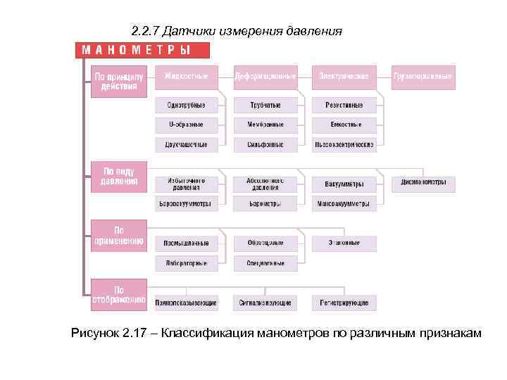 2. 2. 7 Датчики измерения давления Рисунок 2. 17 – Классификация манометров по различным
