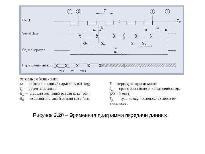 Рисунок 2. 28 – Временная диаграмма передачи данных 
