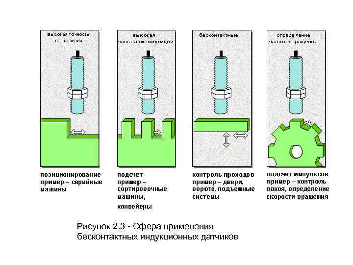 Рисунок 2. 3 - Сфера применения бесконтактных индукционных датчиков 