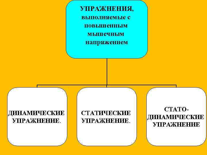 УПРАЖНЕНИЯ, выполняемые с повышенным мышечным напряжением ДИНАМИЧЕСКИЕ УПРАЖНЕНИЕ. СТАТОДИНАМИЧЕСКИЕ УПРАЖНЕНИЕ 