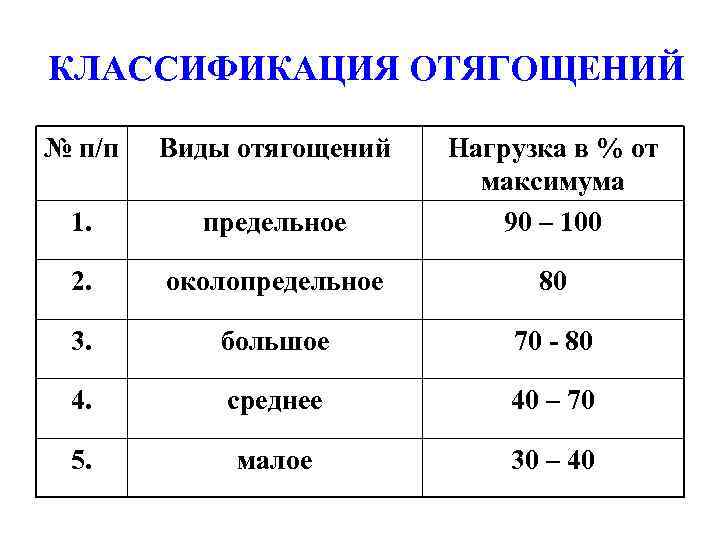 КЛАССИФИКАЦИЯ ОТЯГОЩЕНИЙ № п/п Виды отягощений 1. предельное Нагрузка в % от максимума 90
