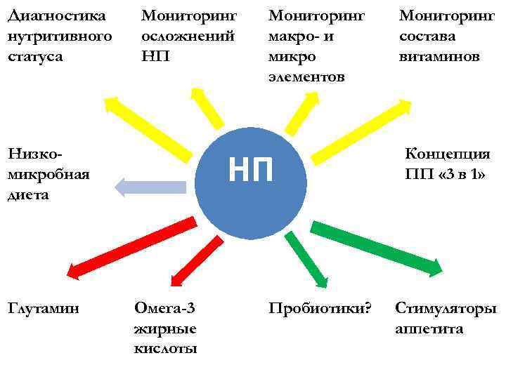 Диагностика нутритивного статуса Мониторинг осложнений НП Низкомикробная диета Глутамин Мониторинг макро- и микро элементов