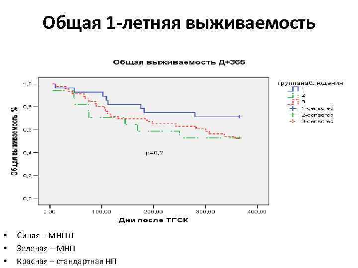 Общая 1 -летняя выживаемость • • • Синяя – МНП+Г Зеленая – МНП Красная