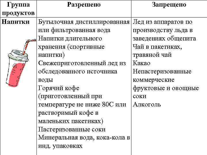 Группа Разрешено продуктов Напитки Бутылочная дистиллированная или фильтрованная вода Напитки длительного хранения (спортивные напитки)