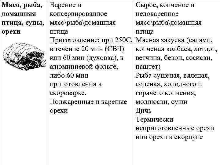 Мясо, рыба, домашняя птица, супы, орехи Вареное и консервированное мясорыбадомашняя птица Приготовление: при 250
