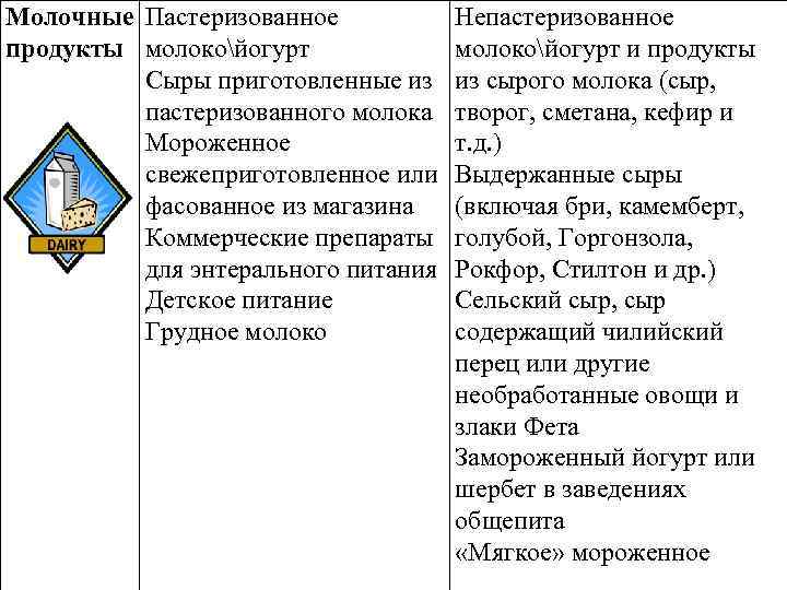 Молочные Пастеризованное продукты молокойогурт Сыры приготовленные из пастеризованного молока Мороженное свежеприготовленное или фасованное из