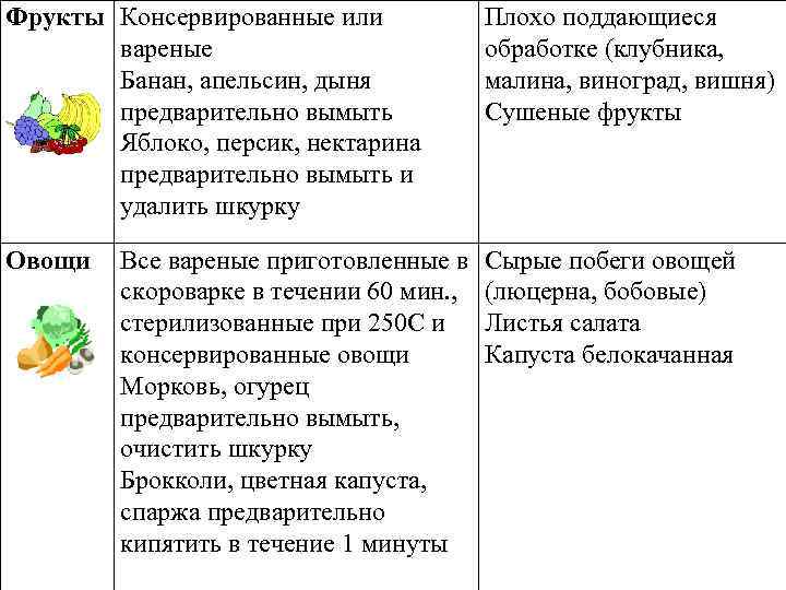 Фрукты Консервированные или вареные Банан, апельсин, дыня предварительно вымыть Яблоко, персик, нектарина предварительно вымыть