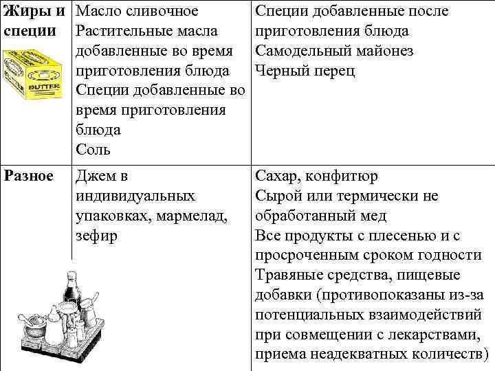 Жиры и Масло сливочное специи Растительные масла добавленные во время приготовления блюда Специи добавленные