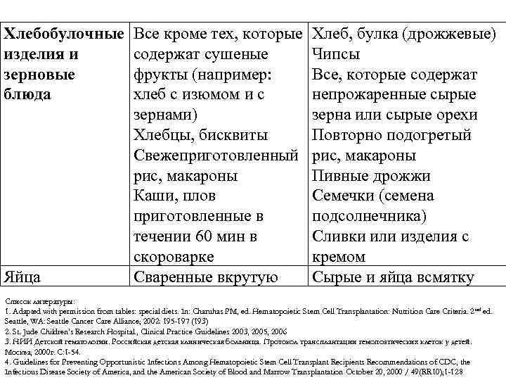 Хлебобулочные изделия и зерновые блюда Яйца Все кроме тех, которые содержат сушеные фрукты (например: